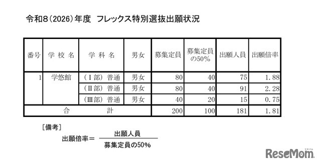 令和8（2026）年度　フレックス特別選抜出願状況