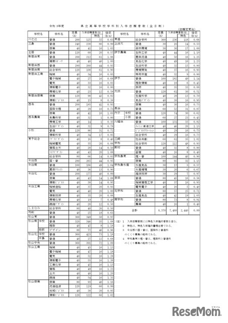 愛媛県立高等学校学科別入学志願者数（全日制）志願変更後