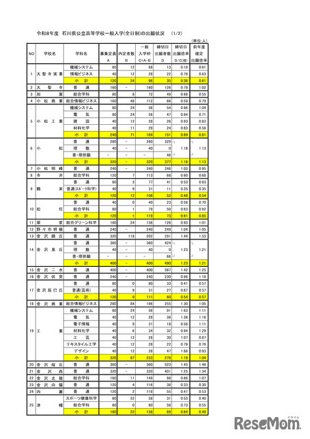 2026年度　石川県公立高等学校一般入学（全日制）の出願状況（2月24日）