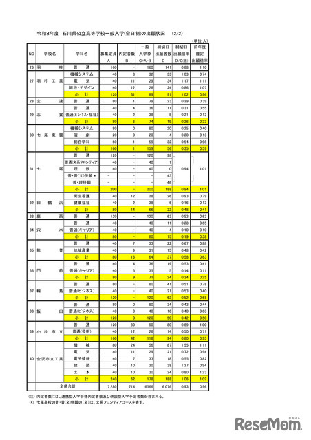 2026年度　石川県公立高等学校一般入学（全日制）の出願状況（2月24日）