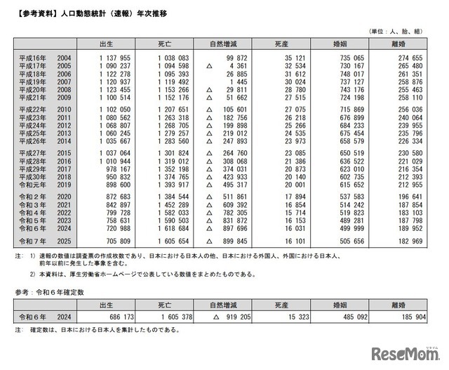 人口動態統計（速報）年次推移