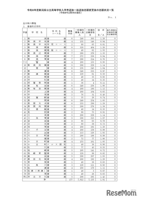 令和8年度新潟県公立高等学校入学者選抜一般選抜志願変更後の志願状況一覧（2月26日現在）全日制