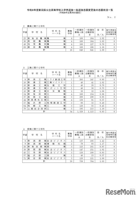 令和8年度新潟県公立高等学校入学者選抜一般選抜志願変更後の志願状況一覧（2月26日現在）全日制