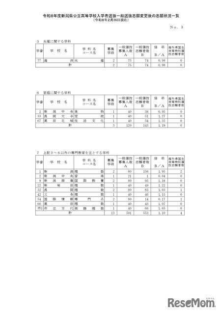令和8年度新潟県公立高等学校入学者選抜一般選抜志願変更後の志願状況一覧（2月26日現在）全日制