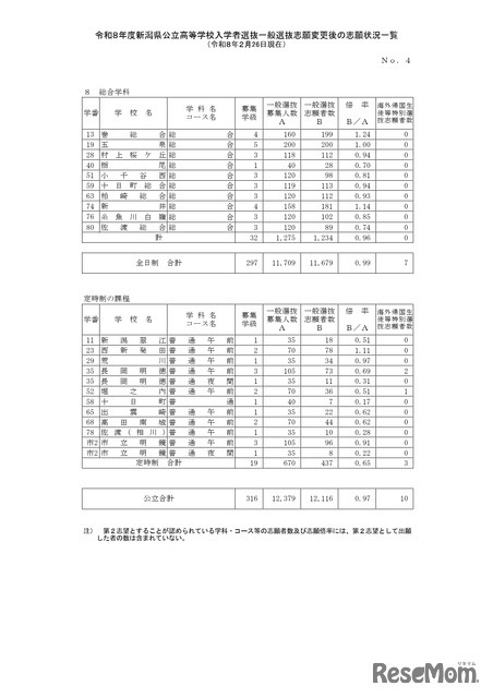 令和8年度新潟県公立高等学校入学者選抜一般選抜志願変更後の志願状況一覧（2月26日現在）全日制・定時制