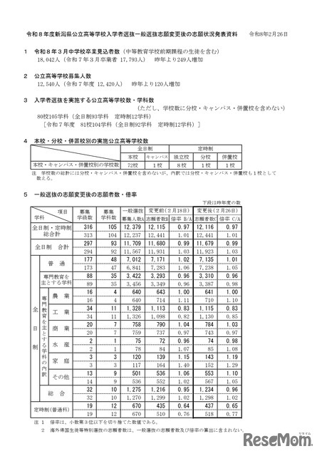令和8年度新潟県公立高等学校入学者選抜一般選抜志願変更後の志願状況