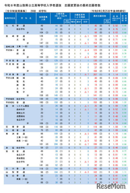 令和8年度山梨県公立高等学校入学者選抜　志願変更後の最終志願者数（学校別）