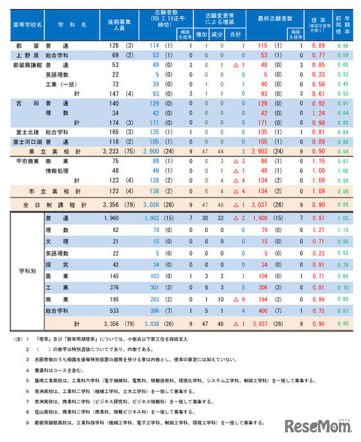 令和8年度山梨県公立高等学校入学者選抜　志願変更後の最終志願者数（学校別）