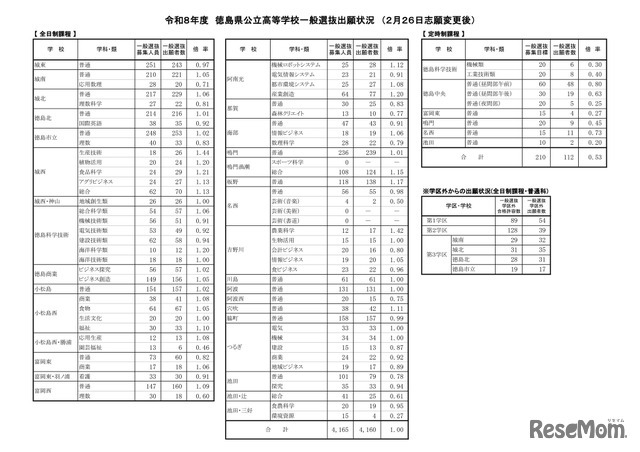 2026年度徳島県公立高等学校一般選抜出願状況　（2月26日志願変更後）