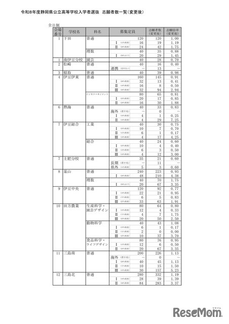 2026年度静岡県公立高等学校入学者選抜 志願者数一覧（変更後）