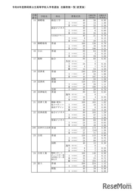2026年度静岡県公立高等学校入学者選抜 志願者数一覧（変更後）