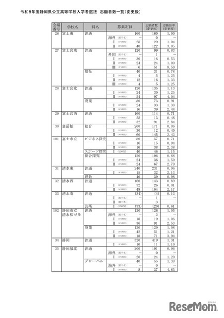 2026年度静岡県公立高等学校入学者選抜 志願者数一覧（変更後）