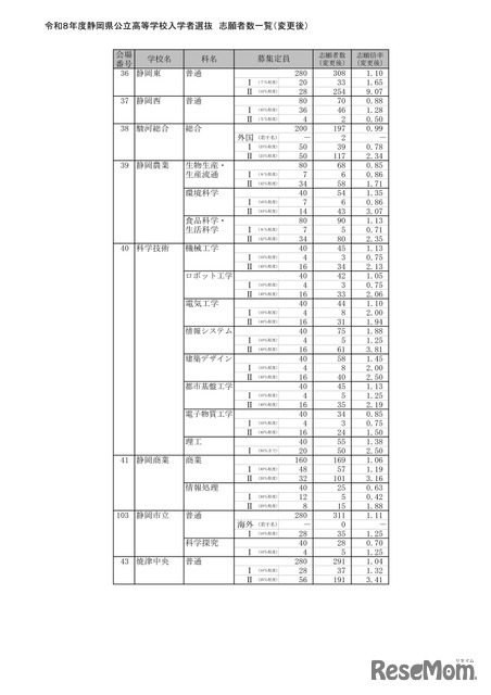 2026年度静岡県公立高等学校入学者選抜 志願者数一覧（変更後）