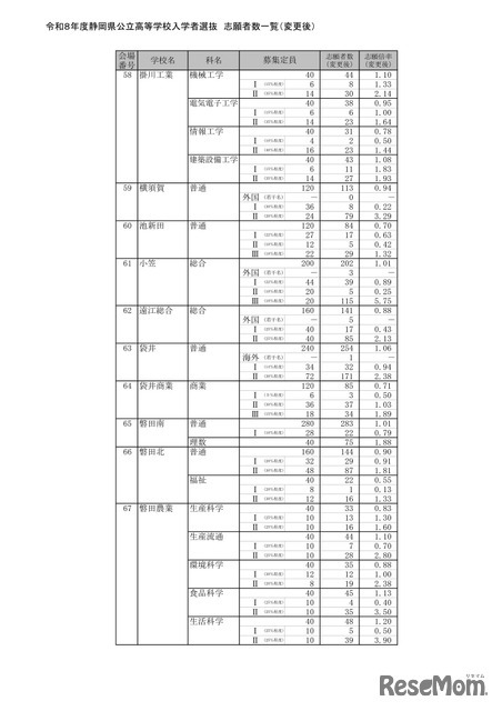 2026年度静岡県公立高等学校入学者選抜 志願者数一覧（変更後）
