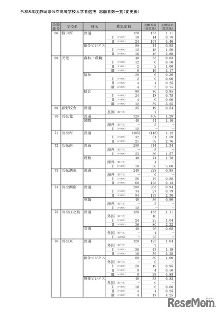 2026年度静岡県公立高等学校入学者選抜 志願者数一覧（変更後）