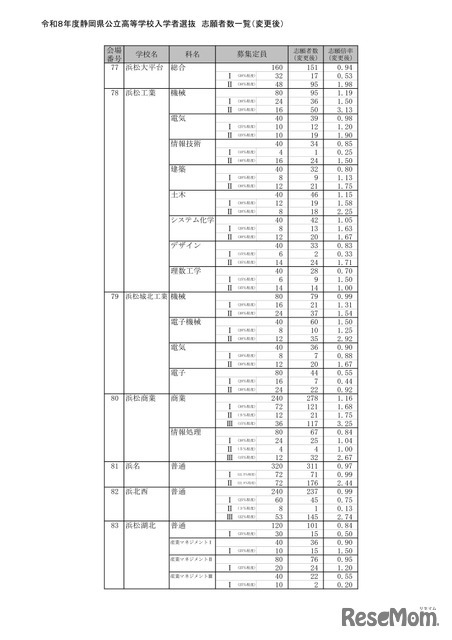 2026年度静岡県公立高等学校入学者選抜 志願者数一覧（変更後）