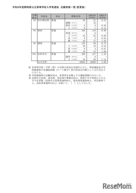 2026年度静岡県公立高等学校入学者選抜 志願者数一覧（変更後）