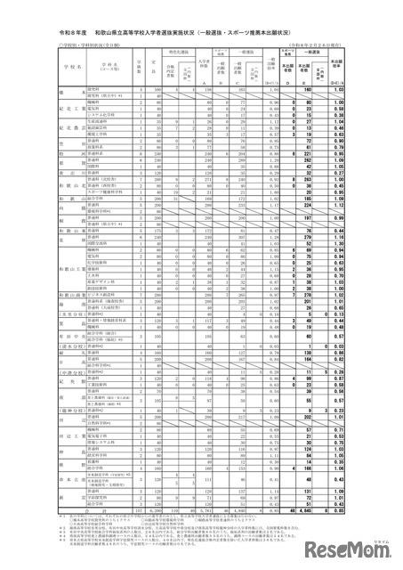 2026年度和歌山県立高等学校入学者選抜実施状況（一般選抜・スポーツ推薦本出願状況）：2026年2月26日現在