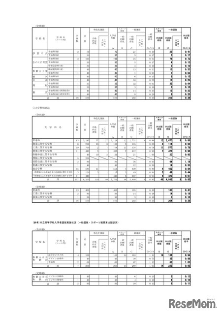 2026年度和歌山県立高等学校入学者選抜実施状況（一般選抜・スポーツ推薦本出願状況）：2026年2月26日現在