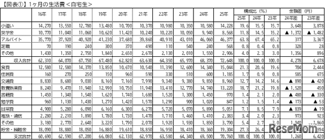 1か月の生活費＜自宅生＞
