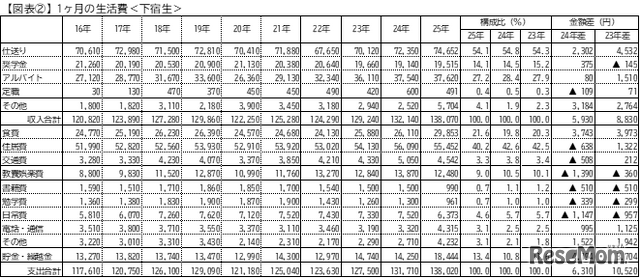 1か月の生活費＜下宿生＞
