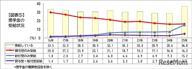 奨学金の受給状況