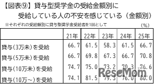 貸与型奨学金受給金額別の不安