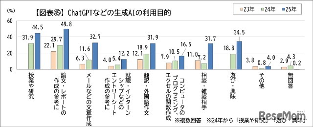 ChatGPTなどの生成AIの利用目的