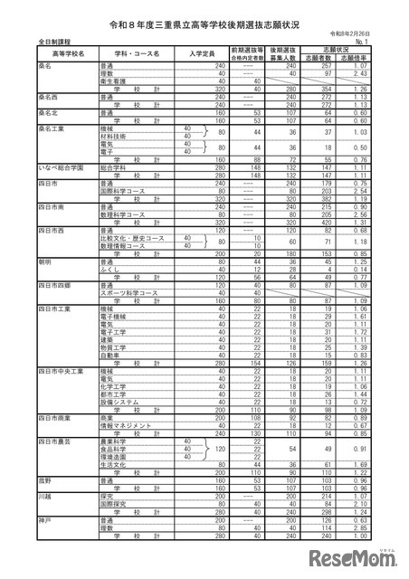 2026年度三重県立高等学校後期選抜志願状況（2月26日時点）：全日制課程