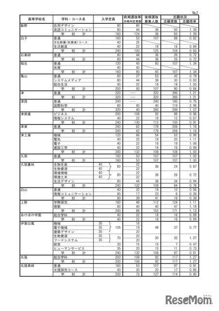 2026年度三重県立高等学校後期選抜志願状況（2月26日時点）：全日制課程
