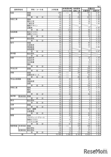 2026年度三重県立高等学校後期選抜志願状況（2月26日時点）：全日制課程