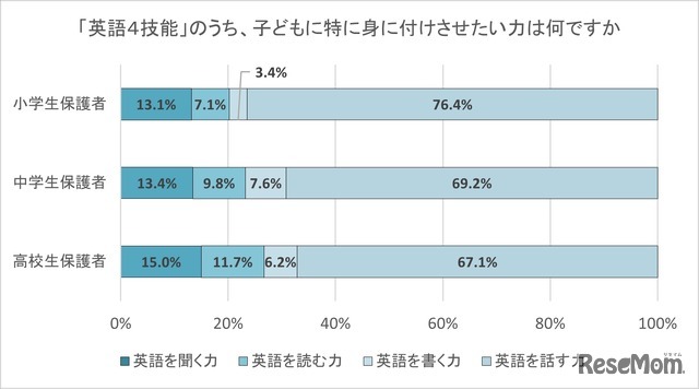 「英語4技能」のうち、子供に特に身に付けさせたい力は何ですか