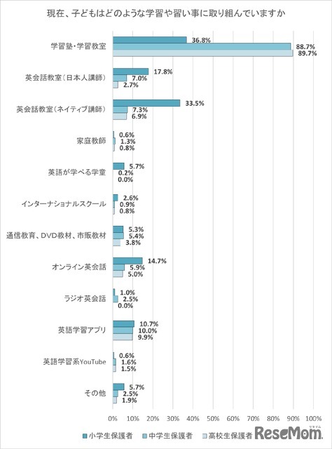 現在、子供はどのような学習や習い事に取り組んでいますか