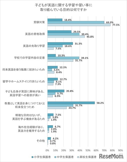 子供が英語に関する学習や習い事に取り組んでいる目的は何ですか