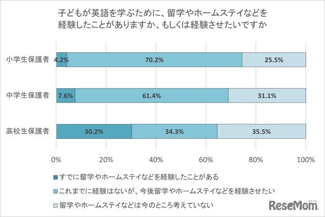 子供が英語を学ぶために、留学やホームステイなどを経験したことがありますか、もしくは経験させたいですか