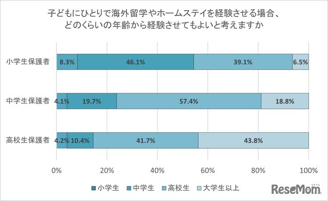 子供にひとりで海外留学やホームステイを経験させる場合、どのくらいの年齢から経験させてもよいと考えますか