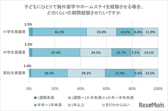 子供にひとりで海外留学やホームステイを経験させる場合、どのくらいの期間経験させたいですか。