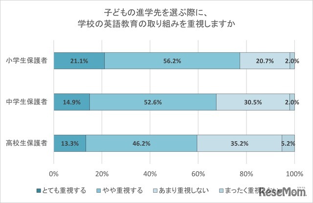 子供の進学先を選ぶ際に、学校の英語教育の取り組みを重視しますか。