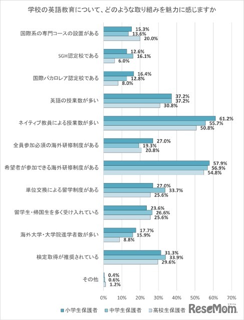 学校の英語教育について、どのような取組みを魅力に感じますか