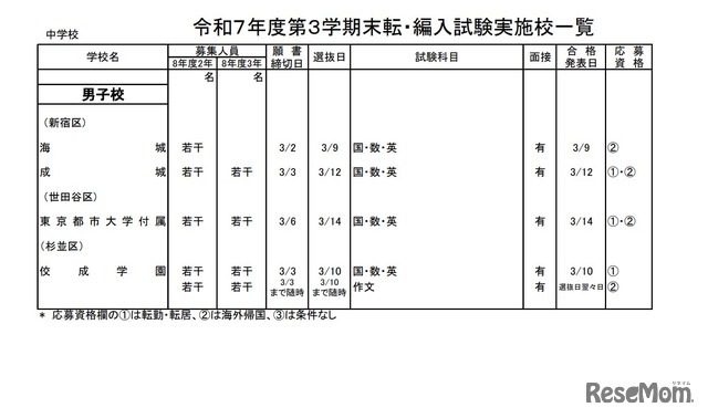 2025年度第3学期末転・編入試験実施校一覧（中学校）