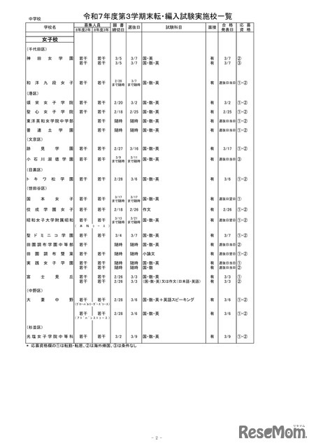 2025年度第3学期末転・編入試験実施校一覧（中学校）