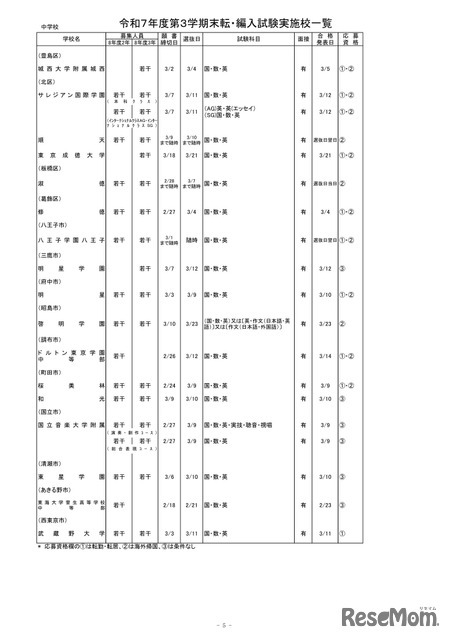 2025年度第3学期末転・編入試験実施校一覧（中学校）
