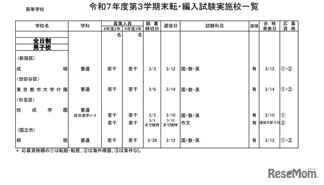2025年度第3学期末転・編入試験実施校一覧（高等学校）
