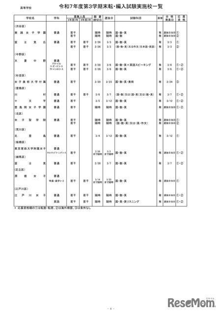 2025年度第3学期末転・編入試験実施校一覧（高等学校）