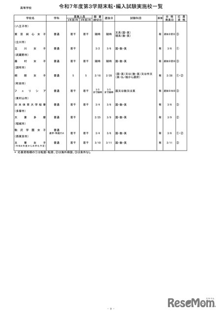 2025年度第3学期末転・編入試験実施校一覧（高等学校）