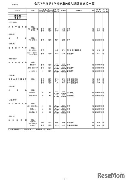 2025年度第3学期末転・編入試験実施校一覧（高等学校）
