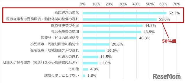 日本の医療の未来について、課題に思うことは何ですか