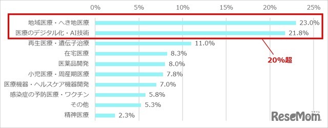 日本の医療において、今後最も重点的に支援・発展させるべきと考える分野はどこだと思いますか
