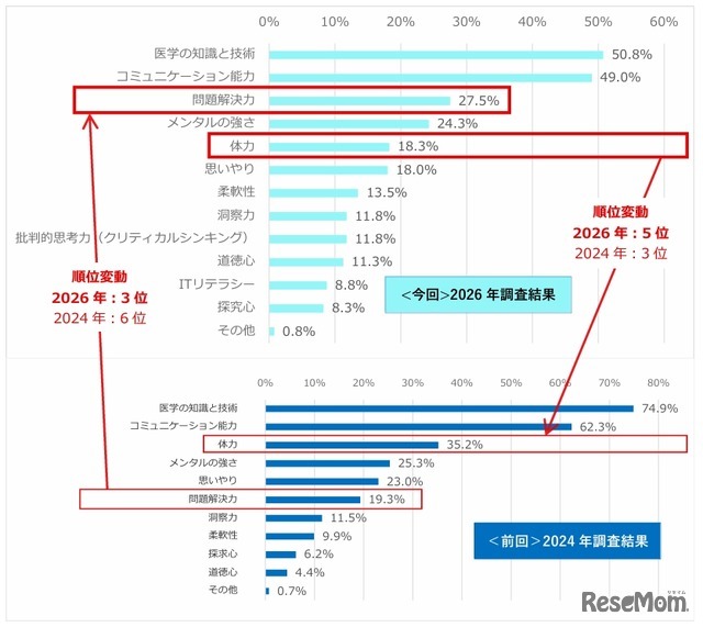 医師にこれからさらに必要となる資質や能力はなんだと思いますか