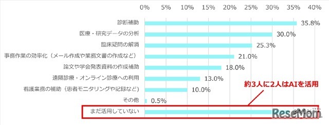 現在、AIを医療現場や研究にどのように活用していますか